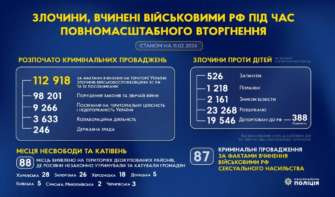 Правоохоронці відкрили майже 113 тисяч справ через злочини військових рф в Україні Правоохоронці відкрили майже 113 тисяч справ через злочини військових рф в Україні