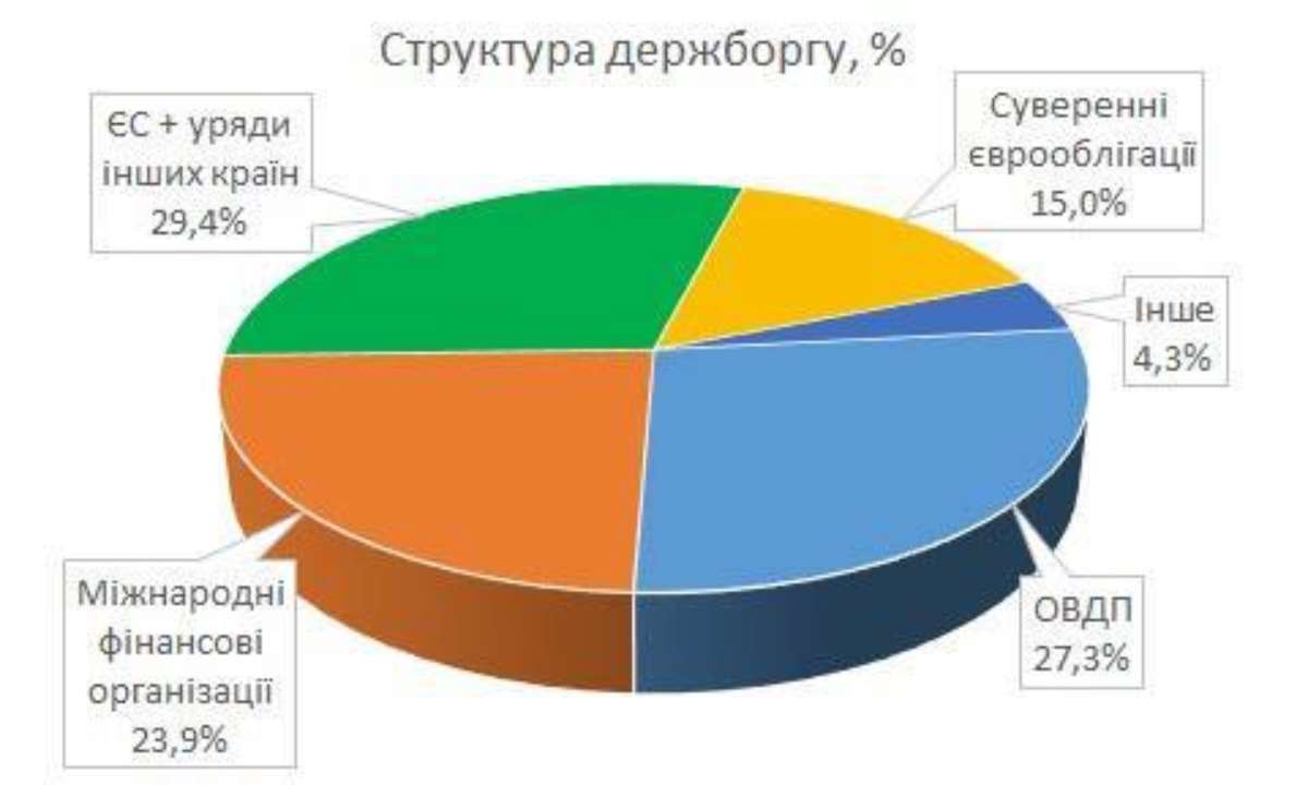 Міністерство фінансів: у березні державний борг збільшився на 5%