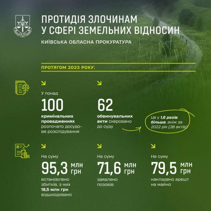 Понад 95 млн грн збитків державі: протидія злочинам у сфері земельних відносин