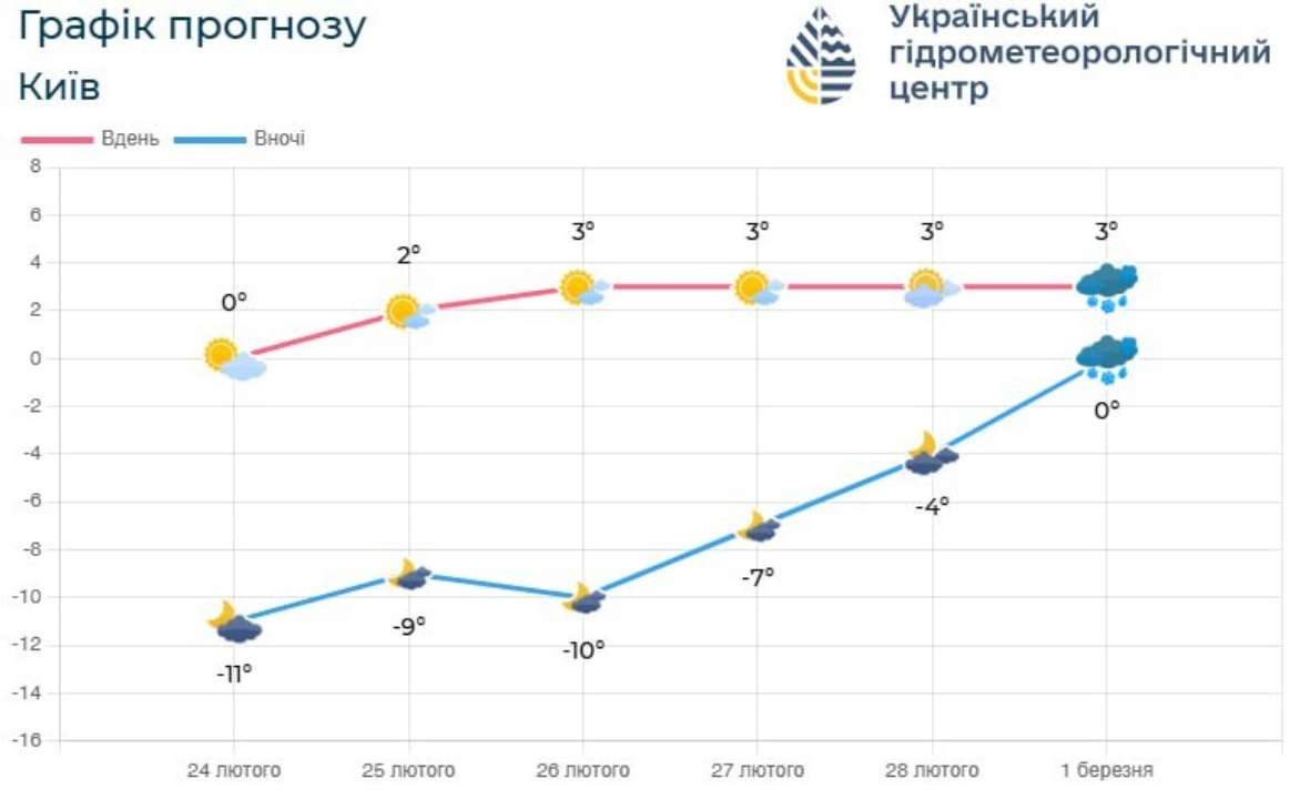 Прогноз погоды на сутки 25 февраля по территории обл. и Киева