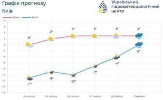 Прогноз погоди на добу 25 лютого по території Київщини та м.Києва Прогноз погоди на добу 25 лютого по території Київщини та м.Києва