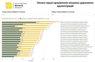 Сравнение заработных плат чиновников разных уровней/Фото: Минфин Сравнение заработных плат чиновников разных уровней/Фото: Минфин
