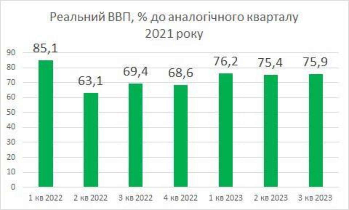 ВВП України збільшився: Гетманцев повідомив про відновлення економіки