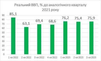 ВВП Украины вырос / Фото: Даниил Гетманцев ВВП Украины увеличился: Гетманцев сообщил о восстановлении экономики