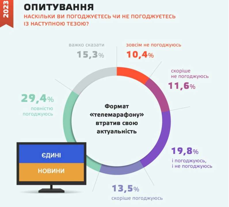 Актуален ли для украинцев формат "телемарафона" — результаты опроса