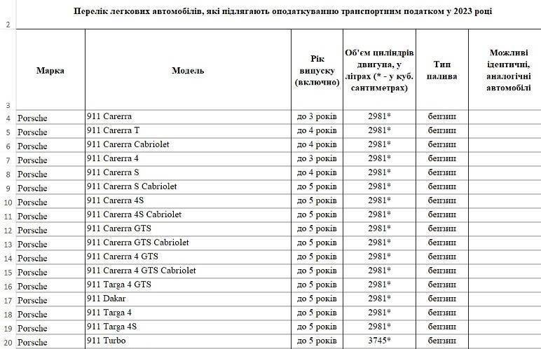 Перелік автомобілів, які підпадають під транспортний податок у 2023 році/Фото: me.gov.ua Оприлюднили перелік автомобілів, які підпадають під транспортний податок у 2023 році