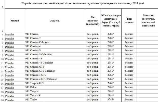 Список автомобилей, подпадающих под транспортный налог в 2023 году/Фото: me.gov.ua Обнародовали список автомобилей, подпадающих под транспортный налог в 2023 году