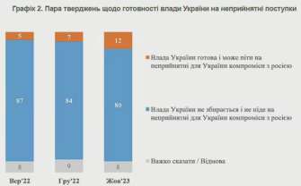 Фото: КМИС В Украине растут нарративы о расколе во власти, ее готовности к компромиссам с рф и усталости Запада