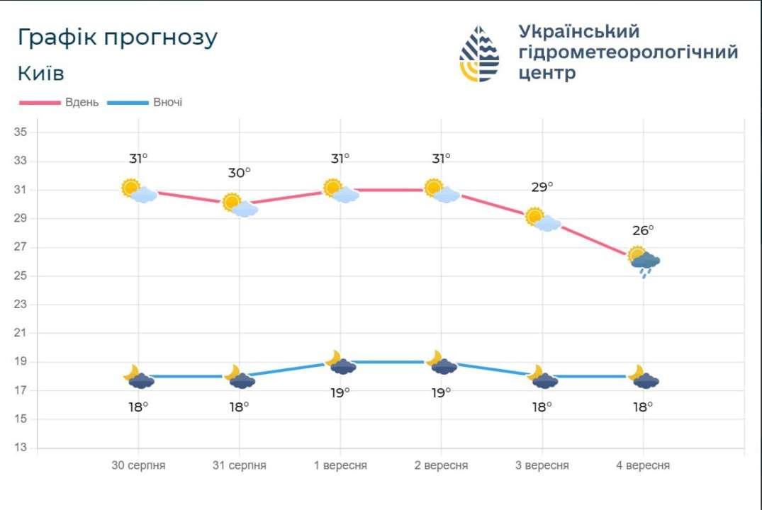 Температура ночью 15-20°, днем 26-31°; в Киеве ночью 17-19°, днем около 30° Температура ночью 15-20°, днем 26-31°; в Киеве ночью 17-19°, днем около 30°