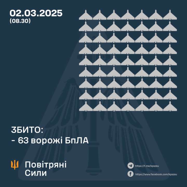 Повітряні Сили знищили 63 бізпілотники