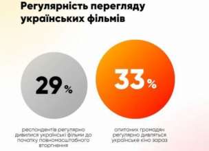 14% декларируют, что не потребляют украинский контент 14% декларируют, что не потребляют украинский контент