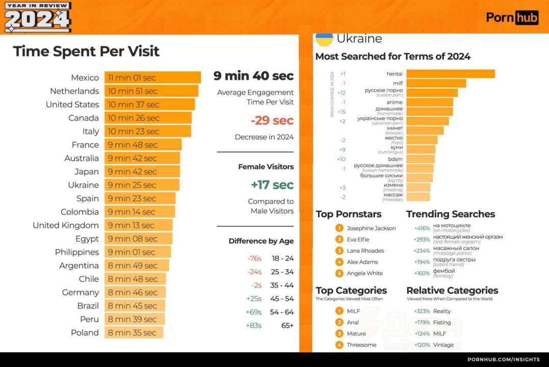 Українці в лідерах за переглядами на Pornhub: несподівані результати дослідження