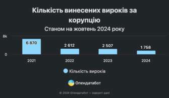 Фото: opendatabot Лише 1,5% корупціонерів сіли до в'язниць за час повномасштабного вторгнення — Опендатабот