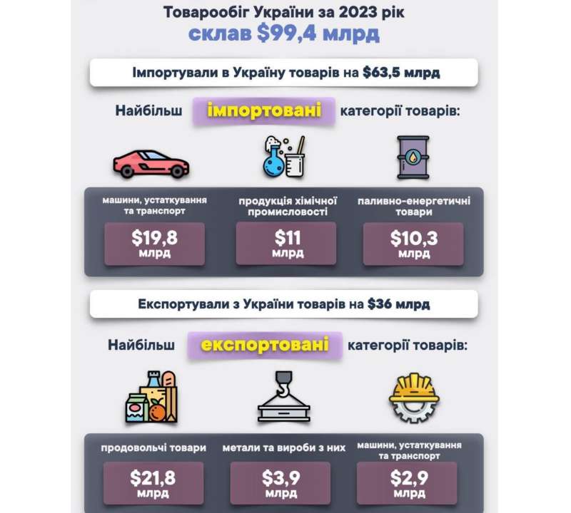 За 2023 год товарооборот составил $99,4 млрд/Фото: UkraineCustoms За 2023 год товарооборот составил $99,4 млрд — Гостаможслужба