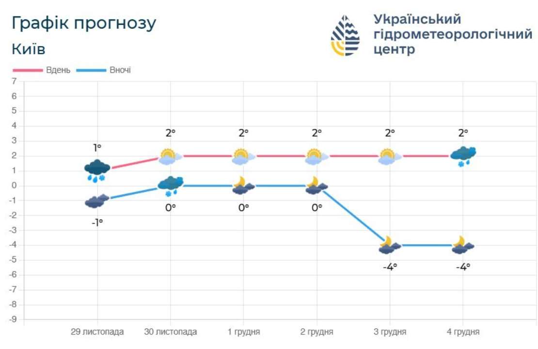 Воно забезпечить у найближчі 5 діб переважно погоду без опадів