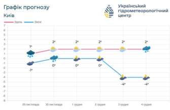 Оно обеспечит в ближайшие 5 суток преимущественно без осадков Оно обеспечит в ближайшие 5 суток преимущественно без осадков