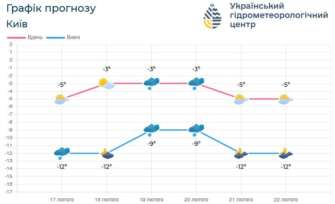 Прогноз погоди на добу 18 лютого по території Київщини та м.Києва Прогноз погоди на добу 18 лютого по території Київщини та м.Києва