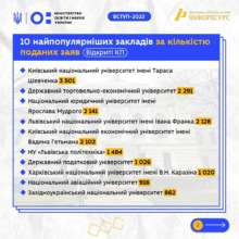 Вступ на магістратуру Вступ на магістратуру: де найбільше бюджетних місць та куди частіше подають заяви (інфографіка)