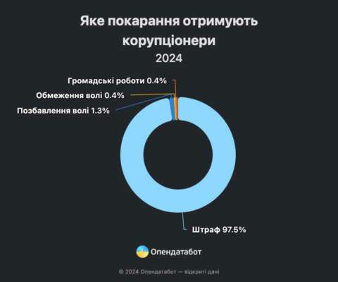 Фото: opendatabot Лише 1,5% корупціонерів сіли до в'язниць за час повномасштабного вторгнення — Опендатабот
