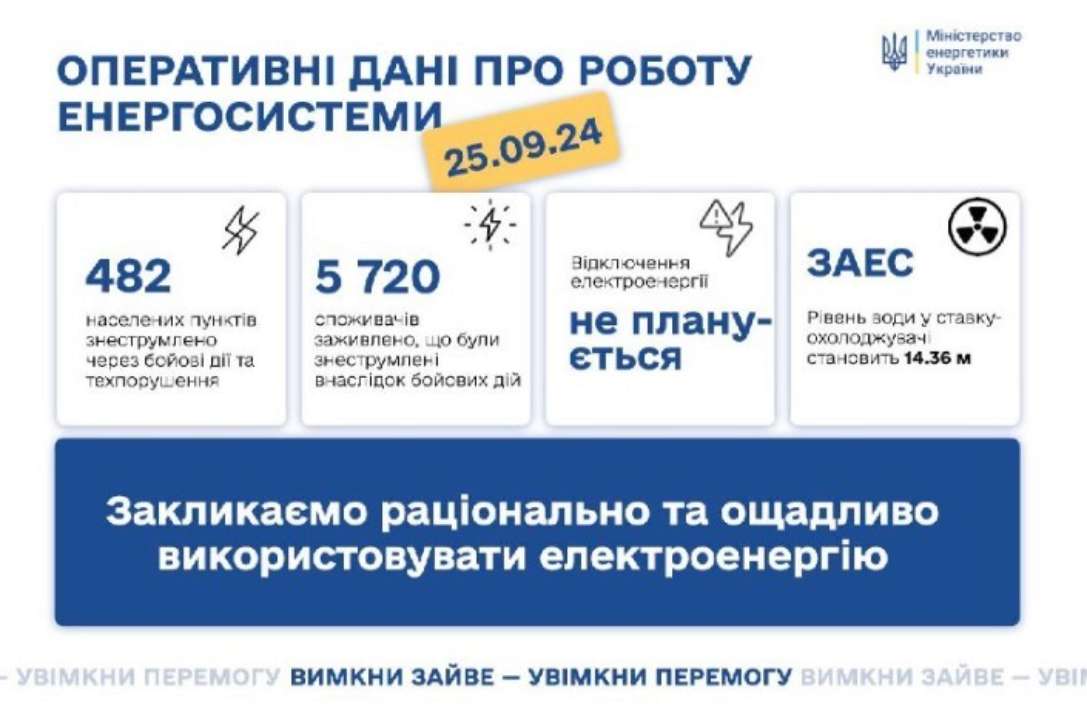 Минулої доби енергетики відновили живлення для 5720 споживачів Минулої доби енергетики відновили живлення для 5720 споживачів