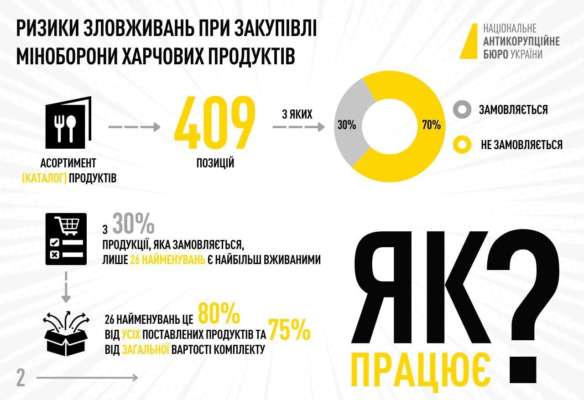 Фото: НАБУ НАБУ выявило предпосылки коррупционных злоупотреблений в Минобороны при закупке продуктов для ВСУ