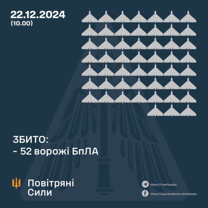 Сили ППО збили 52 безпілотника Сили ППО збили 52 безпілотника