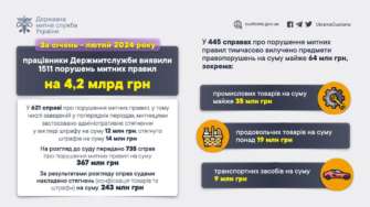 Фото с ТГ-канала Державна митна служба України За январь-февраль 2024 на таможнях выявили нарушений на сумму 4,2 млрд грн