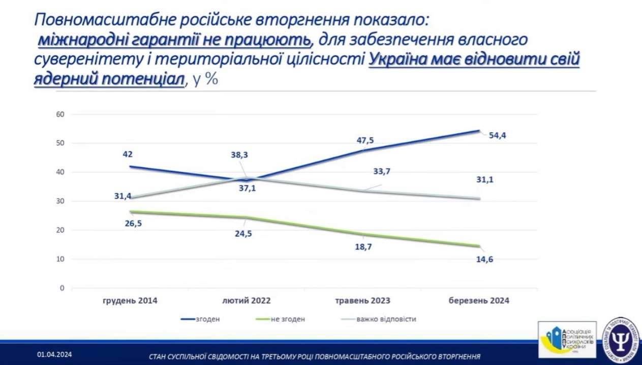 Опитано 2000 респондентів віком від 18 років і старше на підконтрольній Україні території Опитано 2000 респондентів віком від 18 років і старше на підконтрольній Україні території