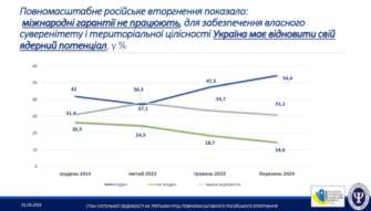 Опитано 2000 респондентів віком від 18 років і старше на підконтрольній Україні території Опитано 2000 респондентів віком від 18 років і старше на підконтрольній Україні території