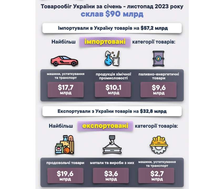 За 11 месяцев 2023 года товарооборот Украины составил $90 млрд