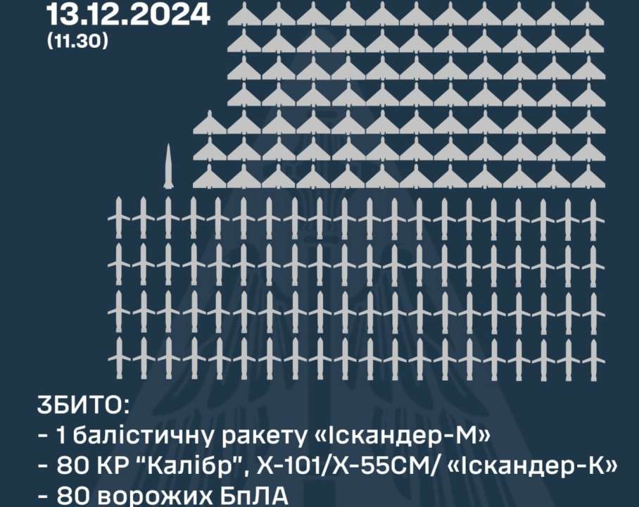Силы ПВО сбили 81 ракету и 80 вражеских БПЛА/Фото: kpszsu Силы ПВО сбили 81 ракету и 80 вражеских БПЛА, еще 105 беспилотников не достигли целей
