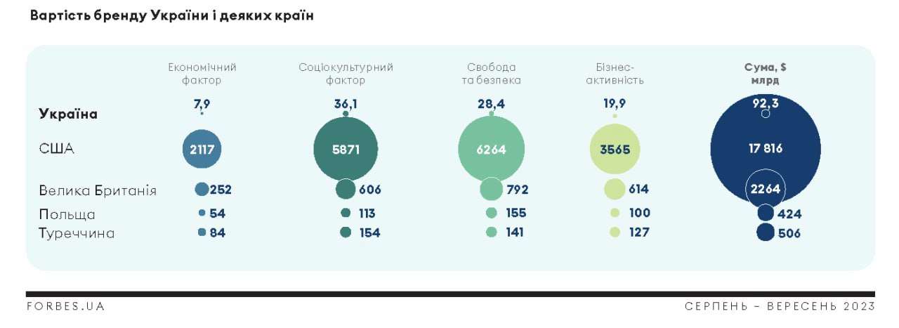 Бренд "Україна" коштує 92 мільярди доларів/Фото: uawarinfographics Бренд "Україна" коштує 92 мільярди доларів: дослідження Forbes