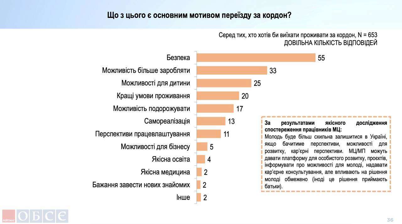 Фото: ТГ-канал Андрющенко Time Опитування показало, чи збирається молодь за кордон
