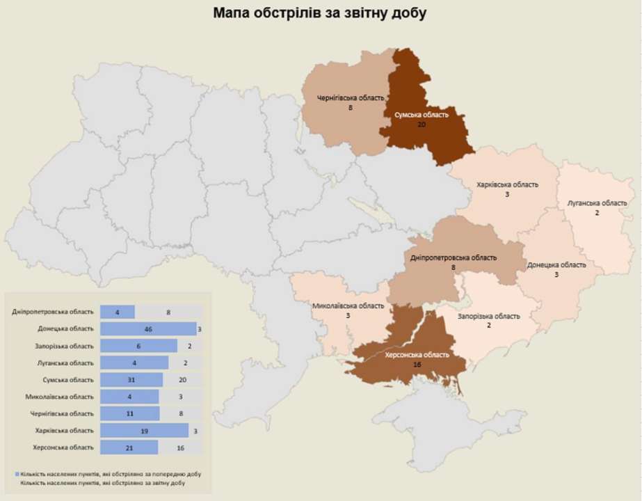 росіяни обстріляли 9 областей за добу