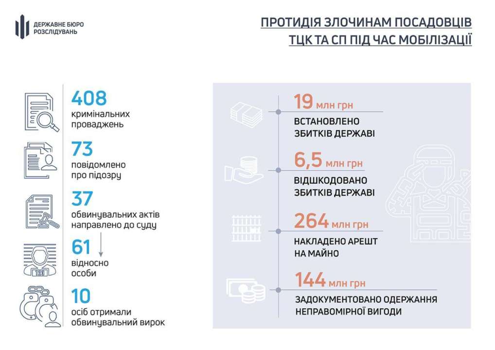 Более 400 уголовных дел по фактам злоупотребления ТЦК и СП расследует ГБР