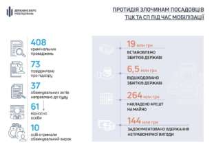 Більше 400 кримінальних справ за фактами зловживання ТЦК та СП розслідує ДБР Більше 400 кримінальних справ за фактами зловживання ТЦК та СП розслідує ДБР