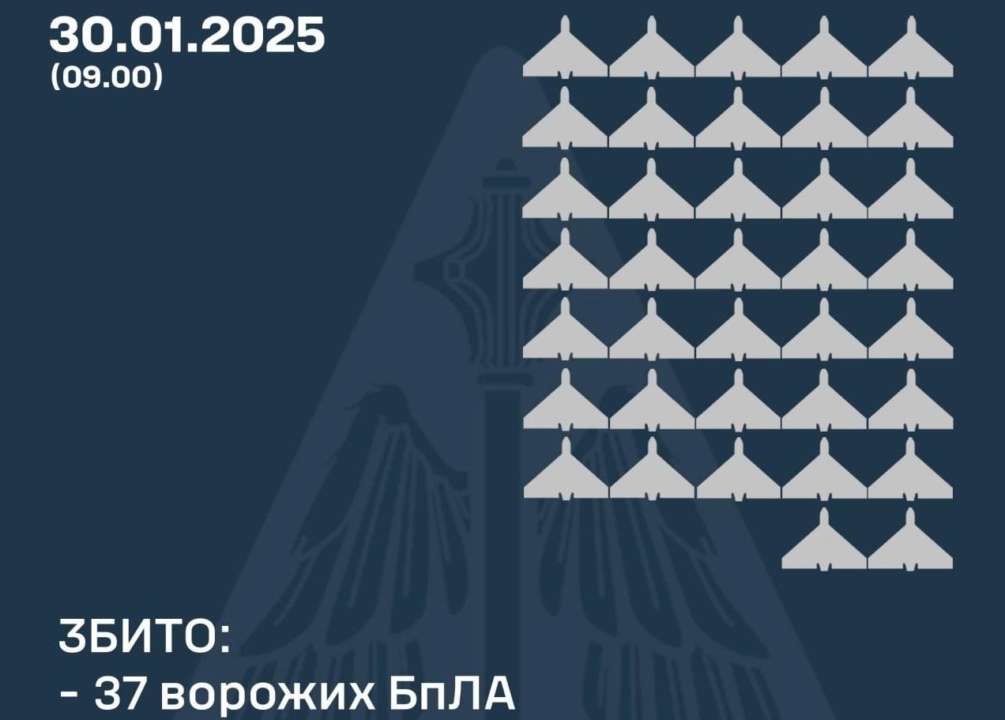 Вночі силами ППО збито 37 БпЛА з 81, 39 локаційно втрачені – ПС ЗСУ