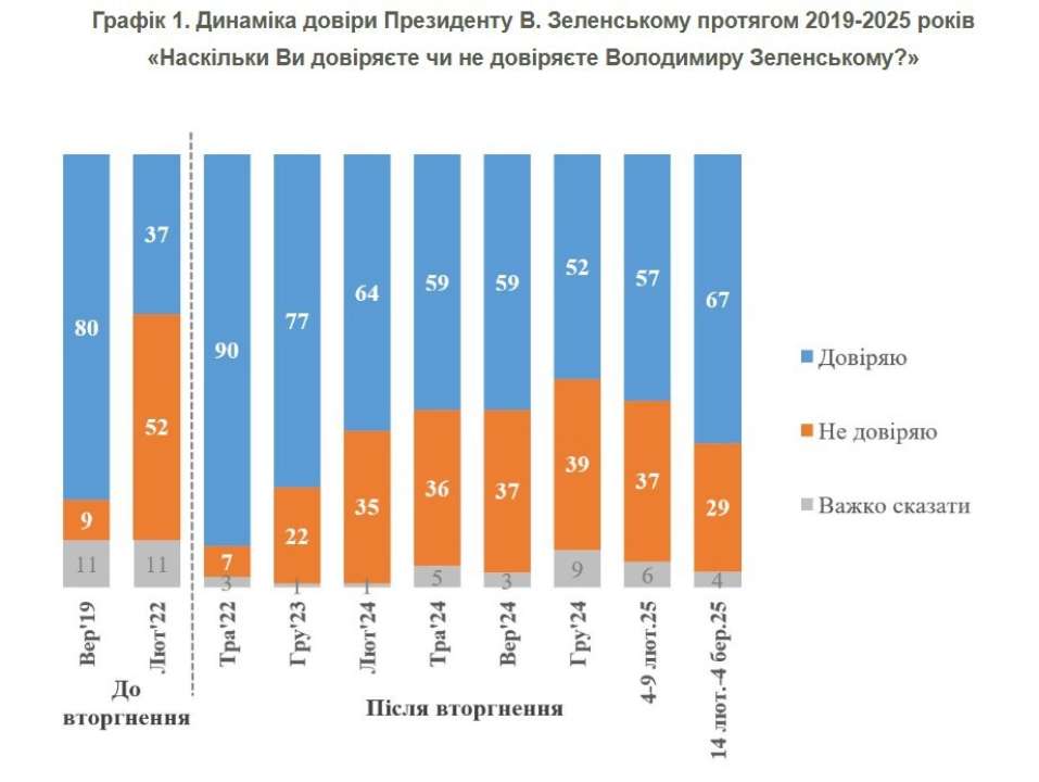 Об этом свидетельствуют результаты опроса КМИС Об этом свидетельствуют результаты опроса КМИС