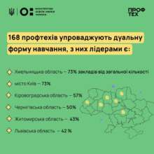 Дуальное образование/Фото: Минобразования Дуальное образование: что это такое и какие популярные профессии доступны