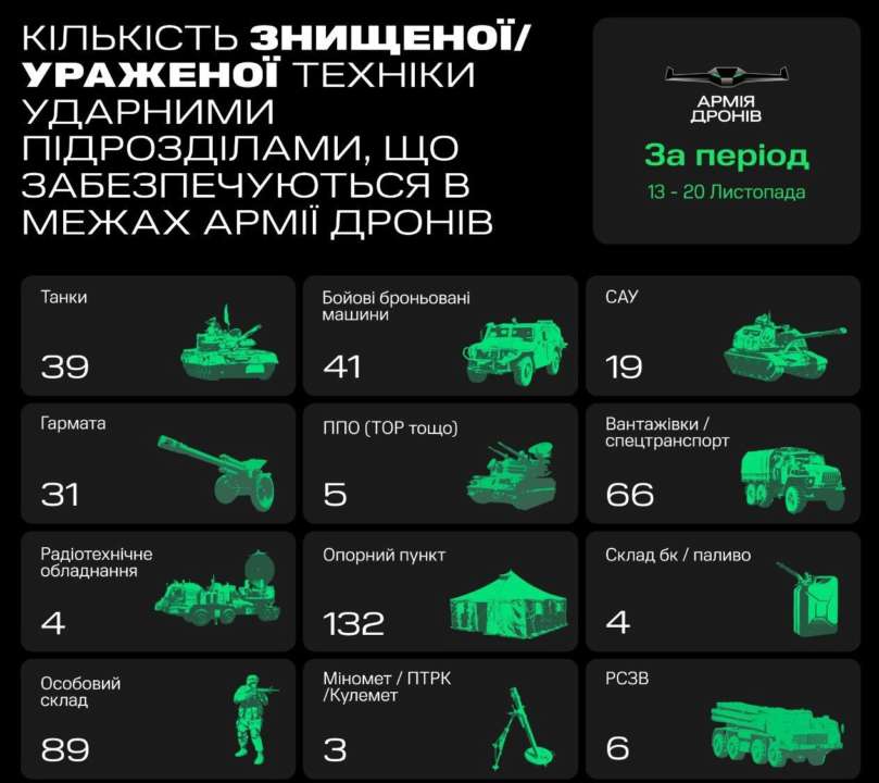 результаты работы Армии дронов за неделю 39 танков и 41 бронемашина: результаты работы Армии дронов за неделю