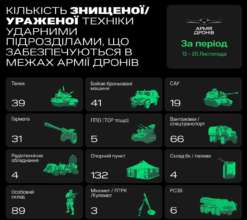 результати роботи Армії дронів за тиждень 39 танків та 41 бронемашина: результати роботи Армії дронів за тиждень