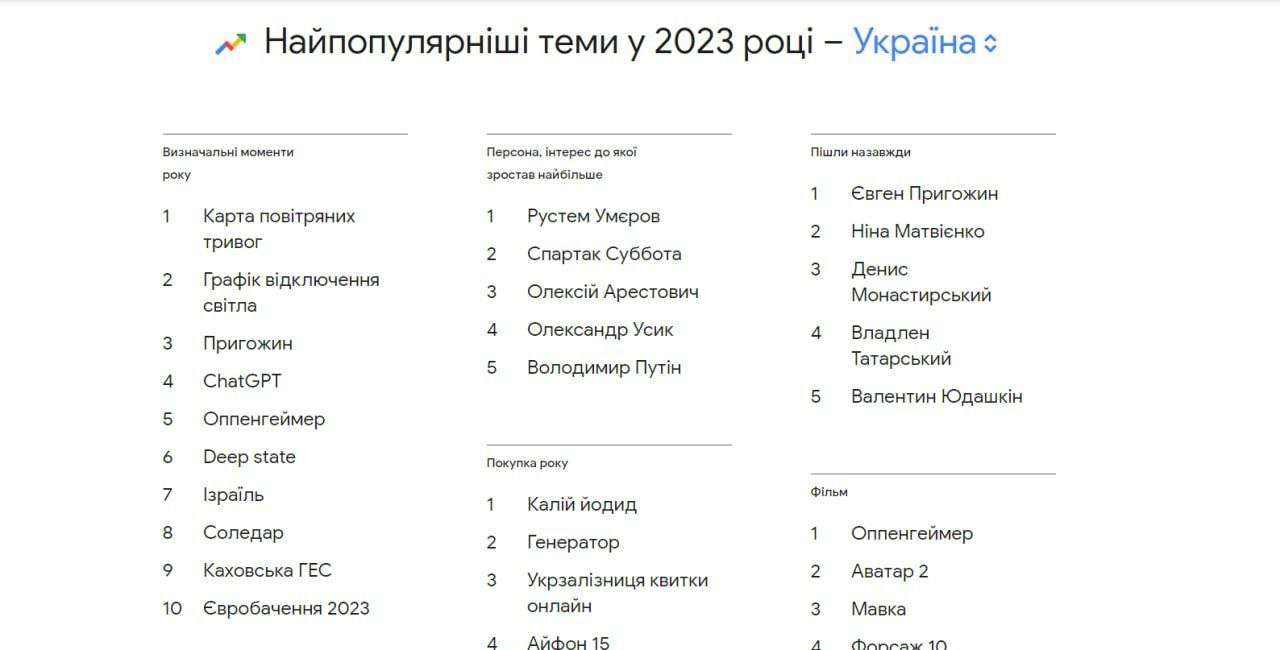 Фото с ТГ-канала ✙DeepState✙🇺🇦 Google показал, что искали украинцы в 2023 году