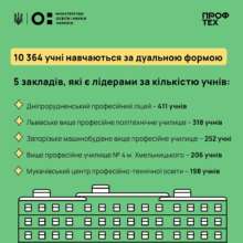 Дуальное образование/Фото: Минобразования Дуальное образование: что это такое и какие популярные профессии доступны