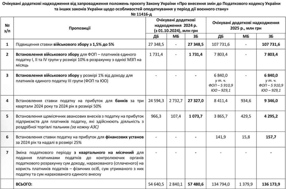 Группа согласилась с возражениями НБУ и Минфина и проинформировала о снятии этой нормы в законопроекте Группа согласилась с возражениями НБУ и Минфина и проинформировала о снятии этой нормы в законопроекте
