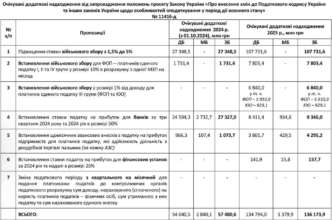Группа согласилась с возражениями НБУ и Минфина и проинформировала о снятии этой нормы в законопроекте Группа согласилась с возражениями НБУ и Минфина и проинформировала о снятии этой нормы в законопроекте
