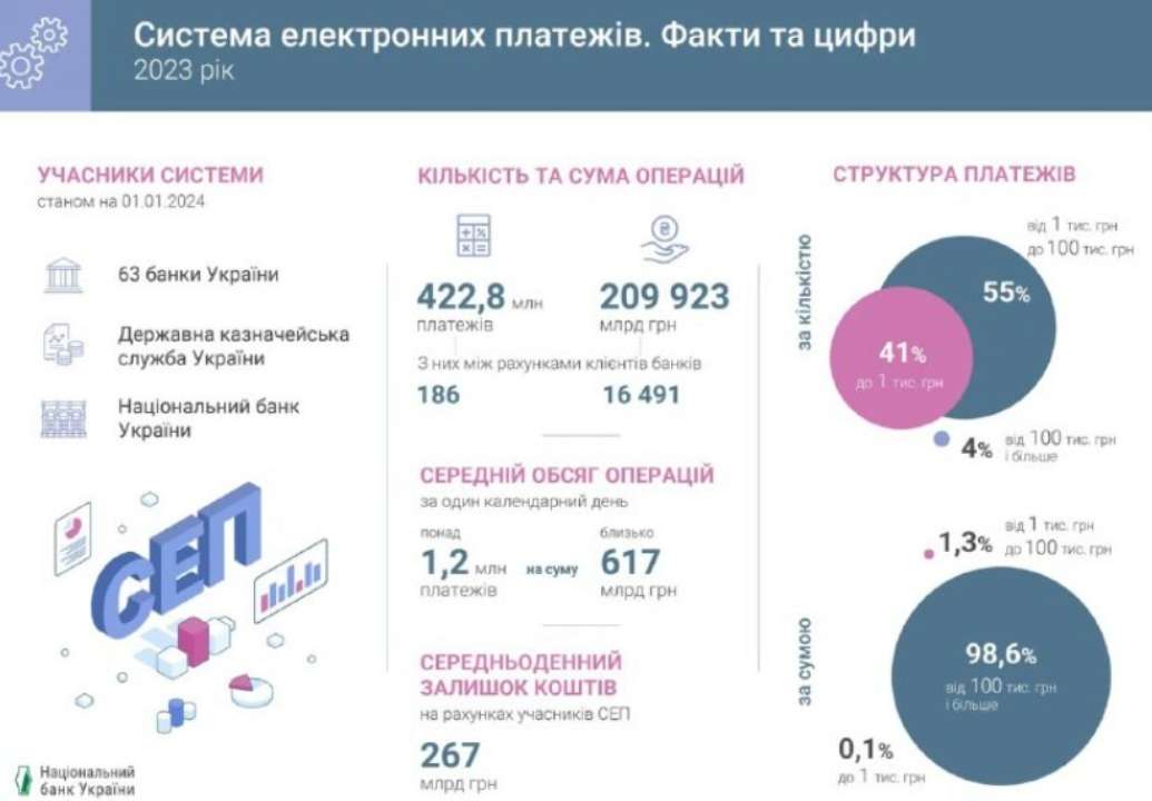 Результаты работы СЭП за 2023 год. Фото: НБУ Даниил Гетманцев Нацбанк
