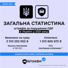 В каких городах водители нарушают ПДД чаще всего/Фото: Facebook/Автор: Штрафи UA Штрафи UA
