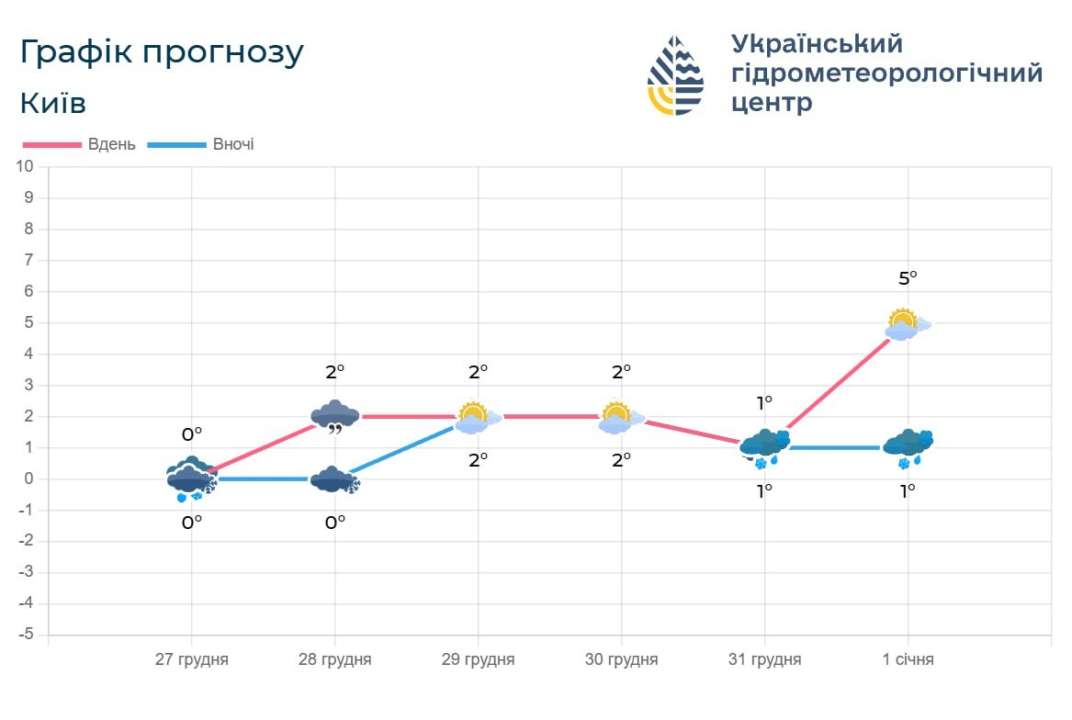Лише вдень 31 грудня та у новорічну ніч можливий невеликий мокрий сніг Лише вдень 31 грудня та у новорічну ніч можливий невеликий мокрий сніг