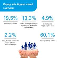 Як живуть українські родини під час війни В ЮНІСЕФ розповіли, як живуть українські родини під час війни