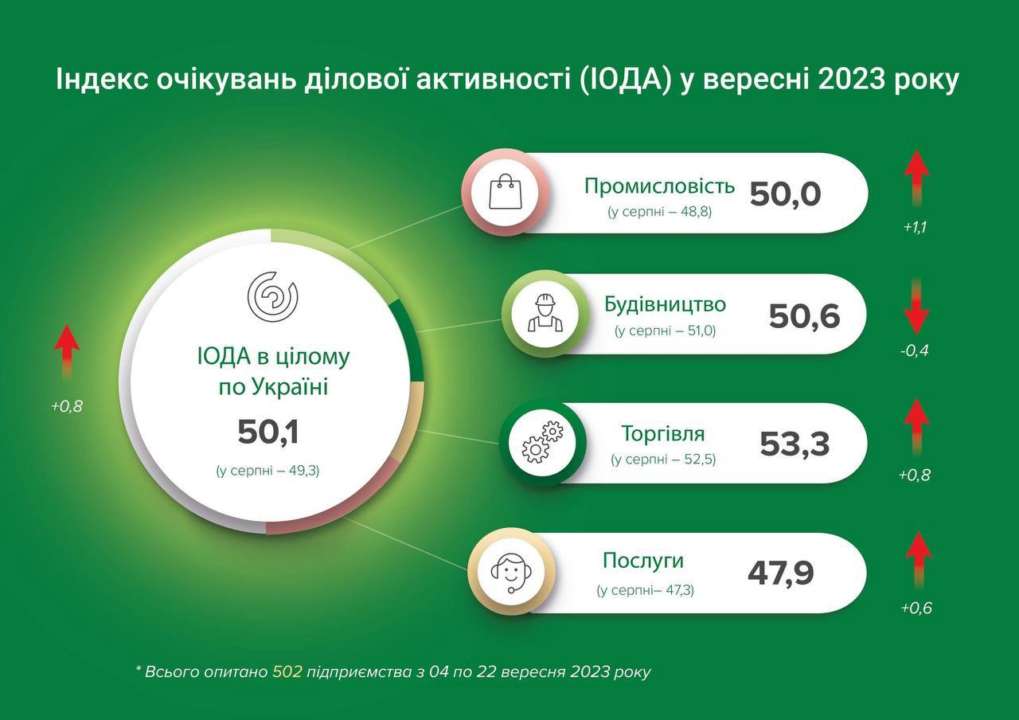 Оптимистические прогнозы возвращаются: чего ожидает украинский бизнес в ближайшей перспективе